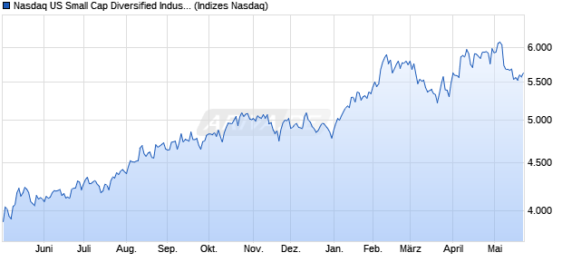 Nasdaq US Small Cap Diversified Industrials NTR In. Chart