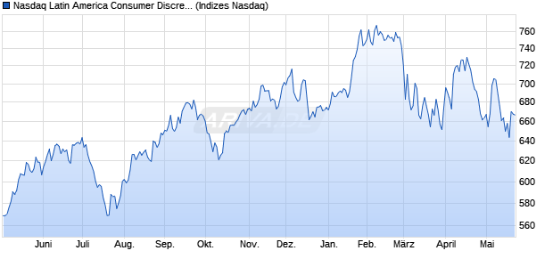 Nasdaq Latin America Consumer Discretionary Index. Chart