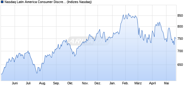 Nasdaq Latin America Consumer Discretionary TR In. Chart