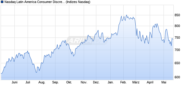 Nasdaq Latin America Consumer Discretionary NTR . Chart