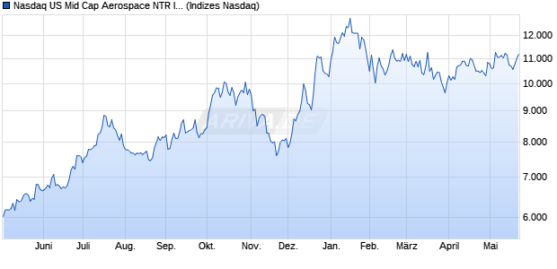 Nasdaq US Mid Cap Aerospace NTR Index [Index] Chart