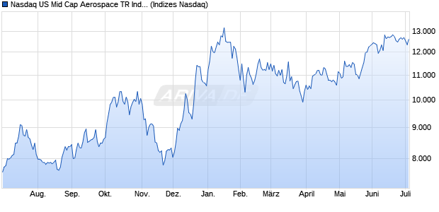 Nasdaq US Mid Cap Aerospace TR Index [Index] Chart