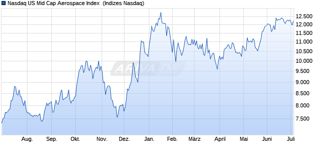 Nasdaq US Mid Cap Aerospace Index [Index] Chart