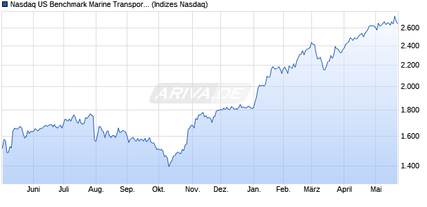 Nasdaq US Benchmark Marine Transportation TR Ind. Chart