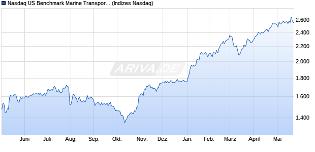Nasdaq US Benchmark Marine Transportation NTR I. Chart