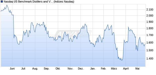Nasdaq US Benchmark Distillers and Vintners Index [. Chart