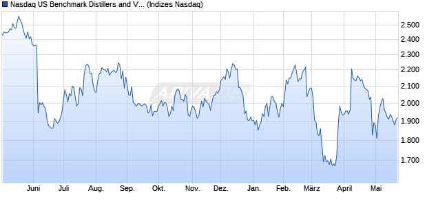 Nasdaq US Benchmark Distillers and Vintners TR In. Chart