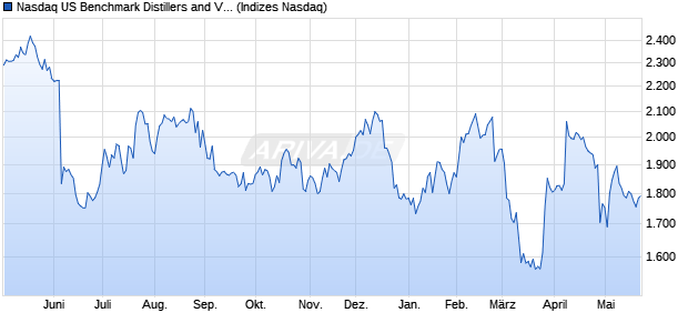 Nasdaq US Benchmark Distillers and Vintners NTR I. Chart