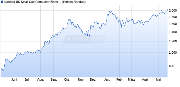 Nasdaq US Small Cap Consumer Electronics TR Ind. Chart