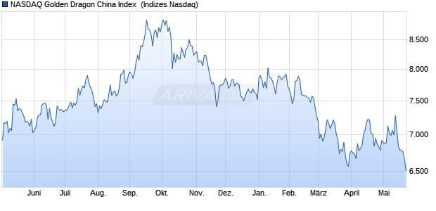 NASDAQ Golden Dragon China Index [Index] Chart