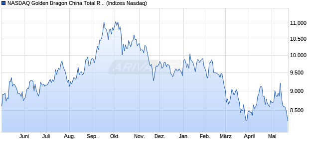 NASDAQ Golden Dragon China Total Return Index [In. Chart