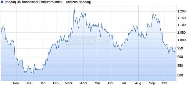 Nasdaq US Benchmark Fertilizers Index [Index] Chart