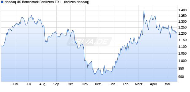 Nasdaq US Benchmark Fertilizers TR Index [Index] Chart