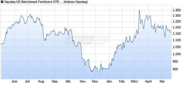 Nasdaq US Benchmark Fertilizers NTR Index [Index] Chart