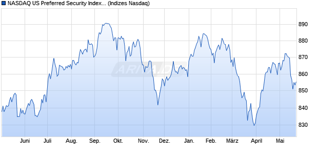 NASDAQ US Preferred Security Index [Index] Chart