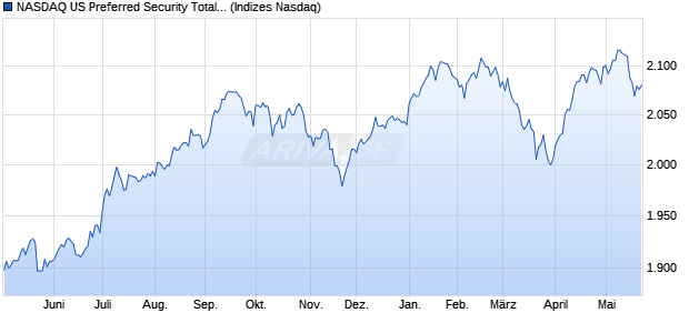 NASDAQ US Preferred Security Total Return Index [In. Chart