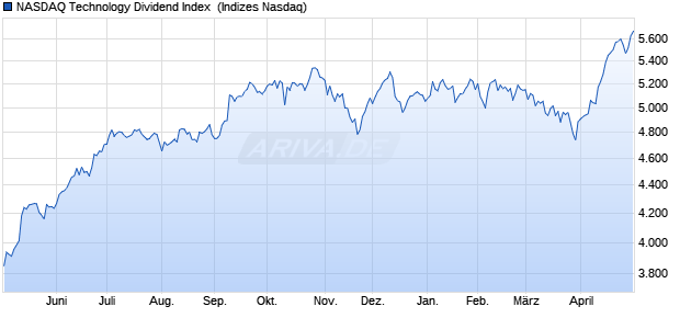 NASDAQ Technology Dividend Index [Index] Chart