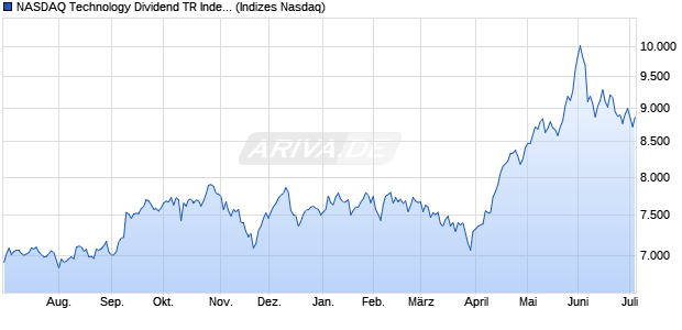 NASDAQ Technology Dividend TR Index [Index] Chart