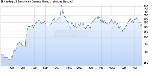 Nasdaq US Benchmark General Mining Index [Index] Chart