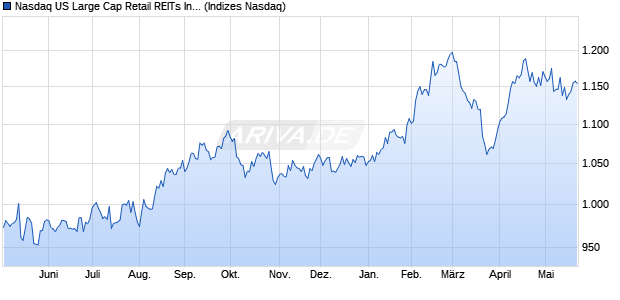 Nasdaq US Large Cap Retail REITs Index [Index] Chart