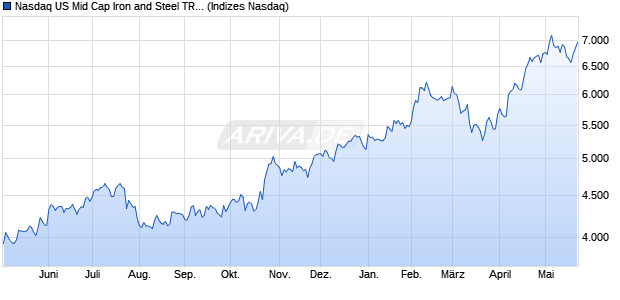 Nasdaq US Mid Cap Iron and Steel TR Index [Index] Chart