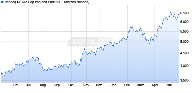 Nasdaq US Mid Cap Iron and Steel NTR Index [Index] Chart
