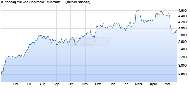Nasdaq Mid Cap Electronic Equipment: Gauges and . Chart