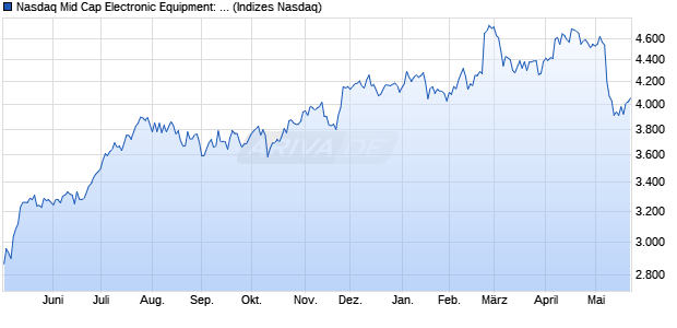 Nasdaq Mid Cap Electronic Equipment: Gauges and . Chart