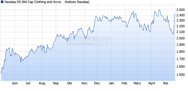 Nasdaq US Mid Cap Clothing and Accessories Index . Chart