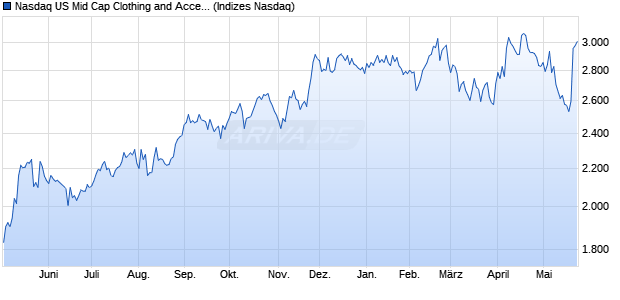 Nasdaq US Mid Cap Clothing and Accessories TR In. Chart