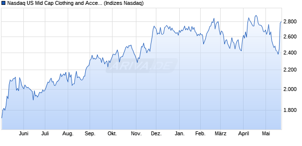 Nasdaq US Mid Cap Clothing and Accessories NTR I. Chart