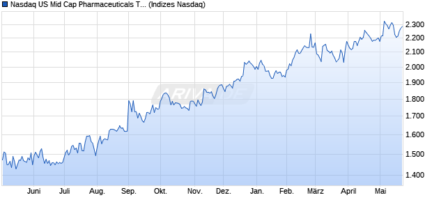 Nasdaq US Mid Cap Pharmaceuticals TR Index [Index] Chart