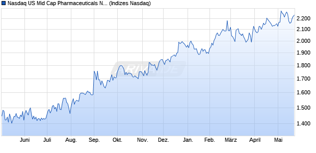 Nasdaq US Mid Cap Pharmaceuticals NTR Index [Ind. Chart