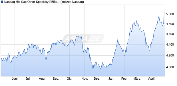 Nasdaq Mid Cap Other Specialty REITs TR Index [Ind. Chart