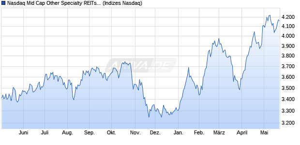 Nasdaq Mid Cap Other Specialty REITs NTR Index [In. Chart
