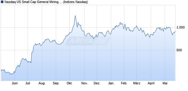 Nasdaq US Small Cap General Mining TR Index [Index] Chart