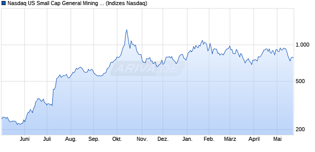 Nasdaq US Small Cap General Mining NTR Index [In. Chart