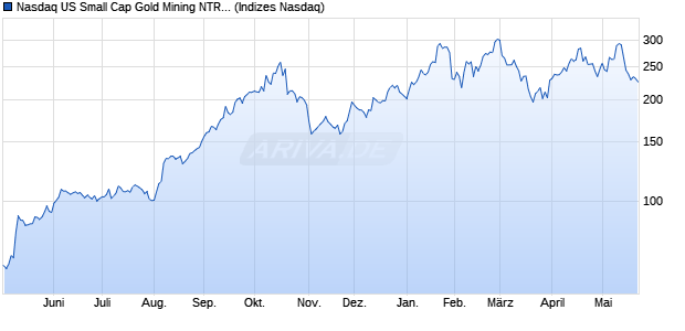 Nasdaq US Small Cap Gold Mining NTR Index [Index] Chart