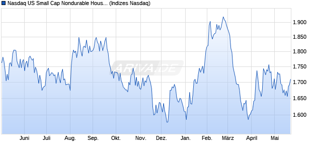 Nasdaq US Small Cap Nondurable Household Prod. Chart