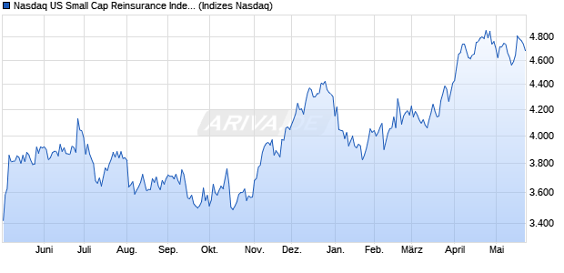 Nasdaq US Small Cap Reinsurance Index [Index] Chart
