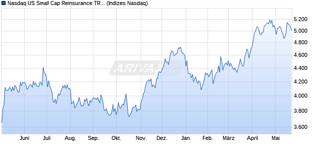 Nasdaq US Small Cap Reinsurance TR Index [Index] Chart