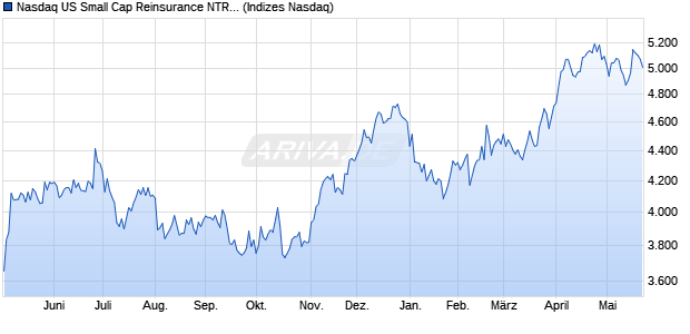 Nasdaq US Small Cap Reinsurance NTR Index [Index] Chart