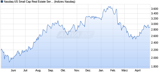 Nasdaq US Small Cap Real Estate Services Index [In. Chart