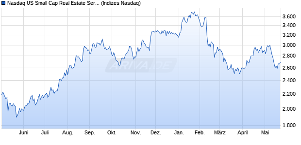 Nasdaq US Small Cap Real Estate Services Index [In. Chart