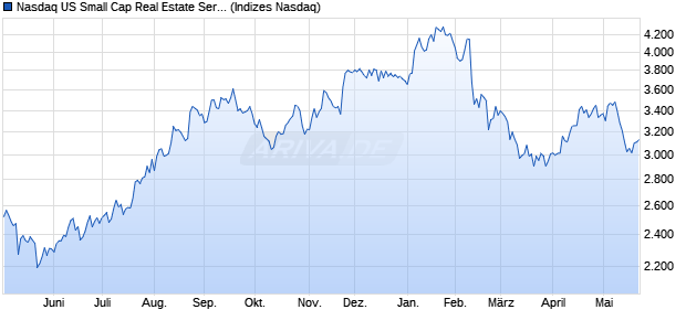 Nasdaq US Small Cap Real Estate Services TR Inde. Chart