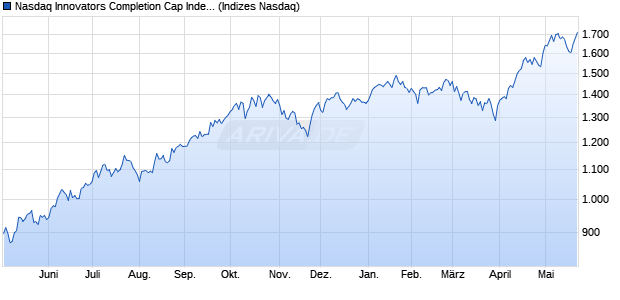 Nasdaq Innovators Completion Cap Index HKD [Index] Chart
