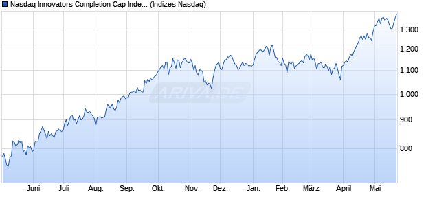 Nasdaq Innovators Completion Cap Index CHF [Index] Chart