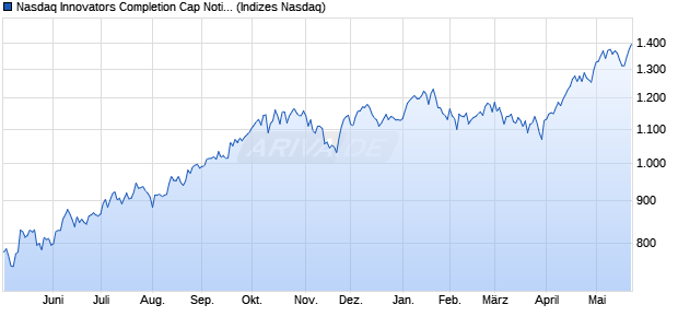 Nasdaq Innovators Completion Cap Notional Net Tot. Chart