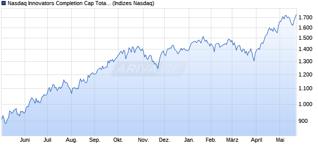 Nasdaq Innovators Completion Cap Total Return Ind. Chart