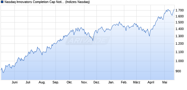 Nasdaq Innovators Completion Cap Notional Net Tot. Chart
